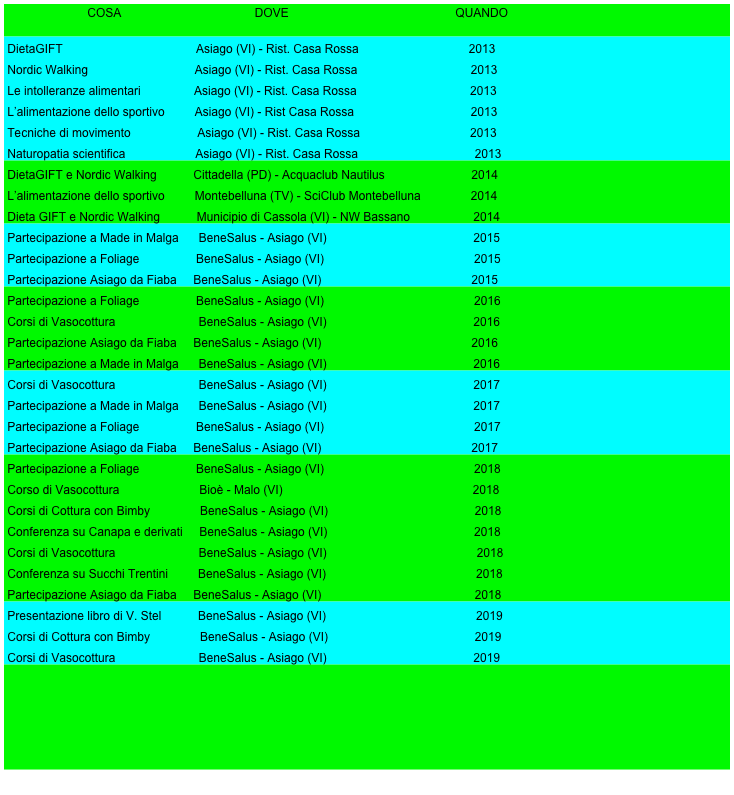                          COSA                                        DOVE                                                  QUANDO

 DietaGIFT                                        Asiago (VI) - Rist. Casa Rossa                                 2013
 Nordic Walking                                Asiago (VI) - Rist. Casa Rossa                                  2013
 Le intolleranze alimentari                Asiago (VI) - Rist. Casa Rossa                                  2013
 L’alimentazione dello sportivo         Asiago (VI) - Rist Casa Rossa                                   2013
 Tecniche di movimento                    Asiago (VI) - Rist. Casa Rossa                                 2013
 Naturopatia scientifica                     Asiago (VI) - Rist. Casa Rossa                                   2013
 DietaGIFT e Nordic Walking           Cittadella (PD) - Acquaclub Nautilus                          2014
 L’alimentazione dello sportivo         Montebelluna (TV) - SciClub Montebelluna               2014                                                                                                                                                                  
 Dieta GIFT e Nordic Walking           Municipio di Cassola (VI) - NW Bassano                   2014 
 Partecipazione a Made in Malga      BeneSalus - Asiago (VI)                                            2015                    
 Partecipazione a Foliage                 BeneSalus - Asiago (VI)                                             2015                    
 Partecipazione Asiago da Fiaba     BeneSalus - Asiago (VI)                                             2015                                                                                                                                                                  
 Partecipazione a Foliage                 BeneSalus - Asiago (VI)                                             2016                                                                                                                                                                                   
 Corsi di Vasocottura                         BeneSalus - Asiago (VI)                                            2016
 Partecipazione Asiago da Fiaba     BeneSalus - Asiago (VI)                                             2016                                                                                                                                                                 
 Partecipazione a Made in Malga      BeneSalus - Asiago (VI)                                            2016                                                                                                                                                                                   
 Corsi di Vasocottura                         BeneSalus - Asiago (VI)                                            2017
 Partecipazione a Made in Malga      BeneSalus - Asiago (VI)                                            2017                                                                                                                                                                                                          
 Partecipazione a Foliage                 BeneSalus - Asiago (VI)                                             2017                    
 Partecipazione Asiago da Fiaba     BeneSalus - Asiago (VI)                                             2017                                                                                                                                                                                                                                                                                                                                
 Partecipazione a Foliage                 BeneSalus - Asiago (VI)                                             2018
 Corso di Vasocottura                        Bioè - Malo (VI)                                                         2018                                                                                                                                                                              
 Corsi di Cottura con Bimby               BeneSalus - Asiago (VI)                                            2018                                                                                                                                                                                
 Conferenza su Canapa e derivati     BeneSalus - Asiago (VI)                                            2018
 Corsi di Vasocottura                         BeneSalus - Asiago (VI)                                             2018                                                                                                                                                                              
 Conferenza su Succhi Trentini         BeneSalus - Asiago (VI)                                             2018                    
 Partecipazione Asiago da Fiaba     BeneSalus - Asiago (VI)                                              2018                                                                                                                                                                                                                                                                                                                                                                                                                                                                                        
 Presentazione libro di V. Stel           BeneSalus - Asiago (VI)                                             2019                                                                                                                                                                                                                                                                                                               
 Corsi di Cottura con Bimby               BeneSalus - Asiago (VI)                                            2019                                                                                                                                                                        
 Corsi di Vasocottura                         BeneSalus - Asiago (VI)                                            2019





